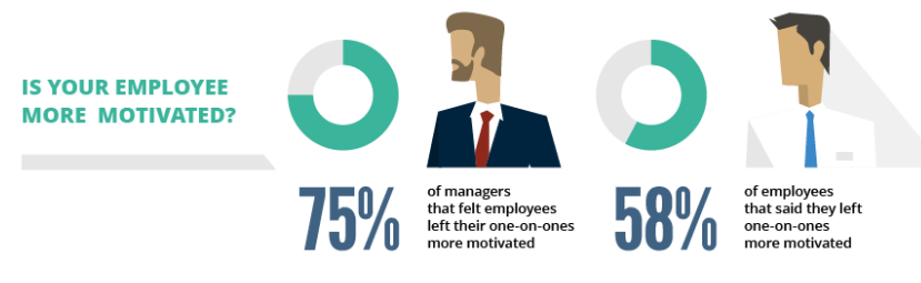 is your employee more motivated stats