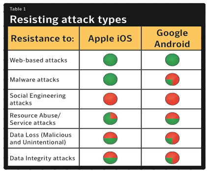 Android vs iOS security