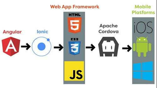 6 Pros and 3 Cons of Ionic Development 3
