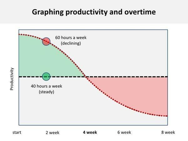 A graph of the productivity when working overtime