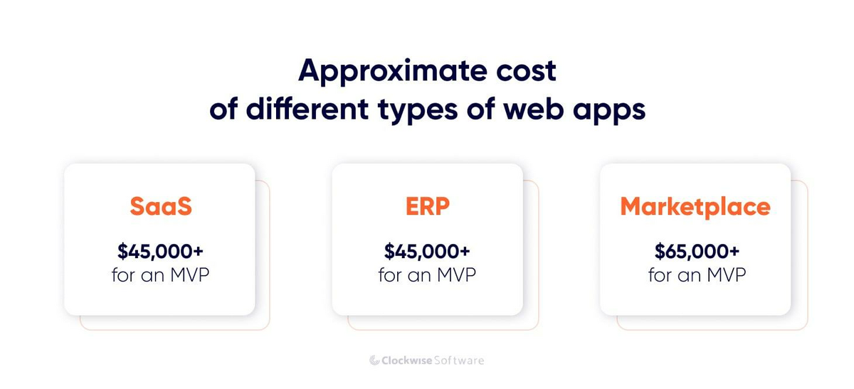 Approximate cost of web app development