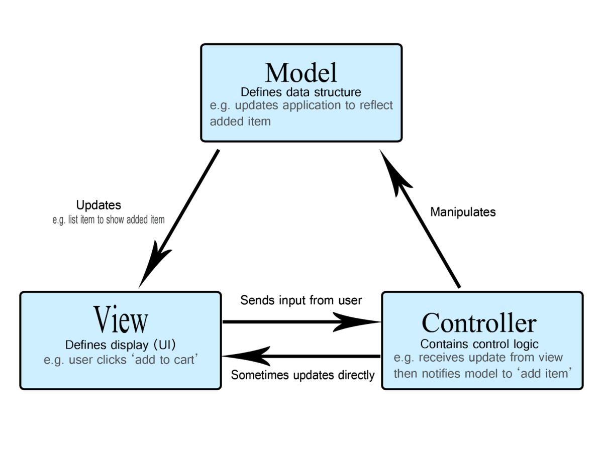 Diagram to show the different parts of the mvc architecture.