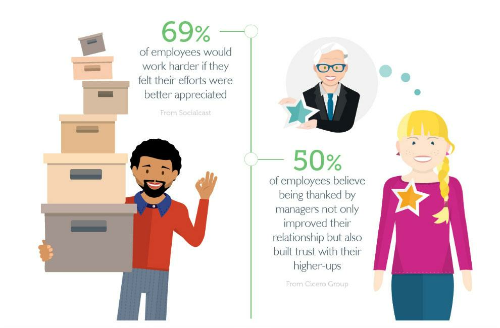 Employee recognition statistics for HR