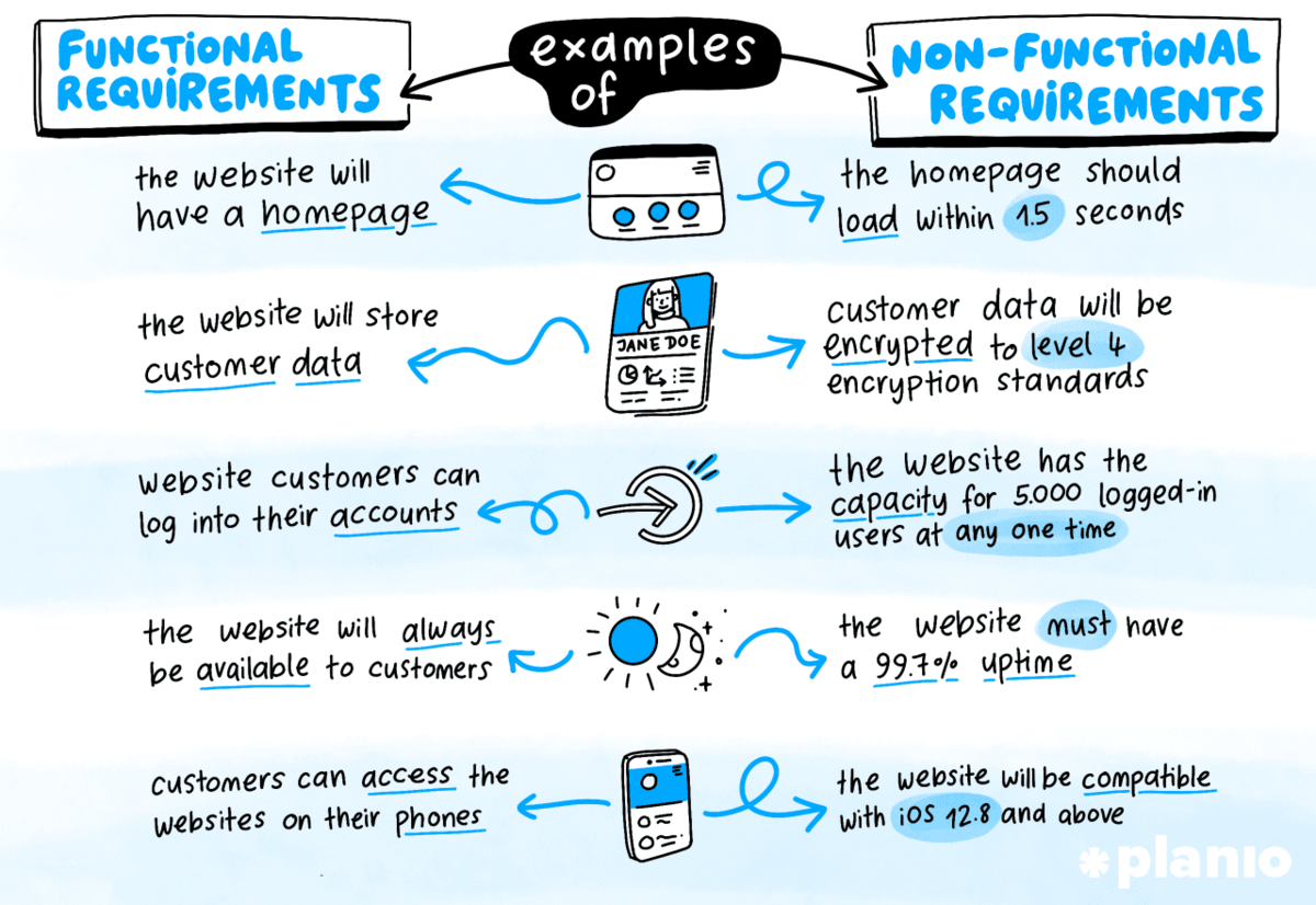 Examples of Non Functional Requirements NFRs 1