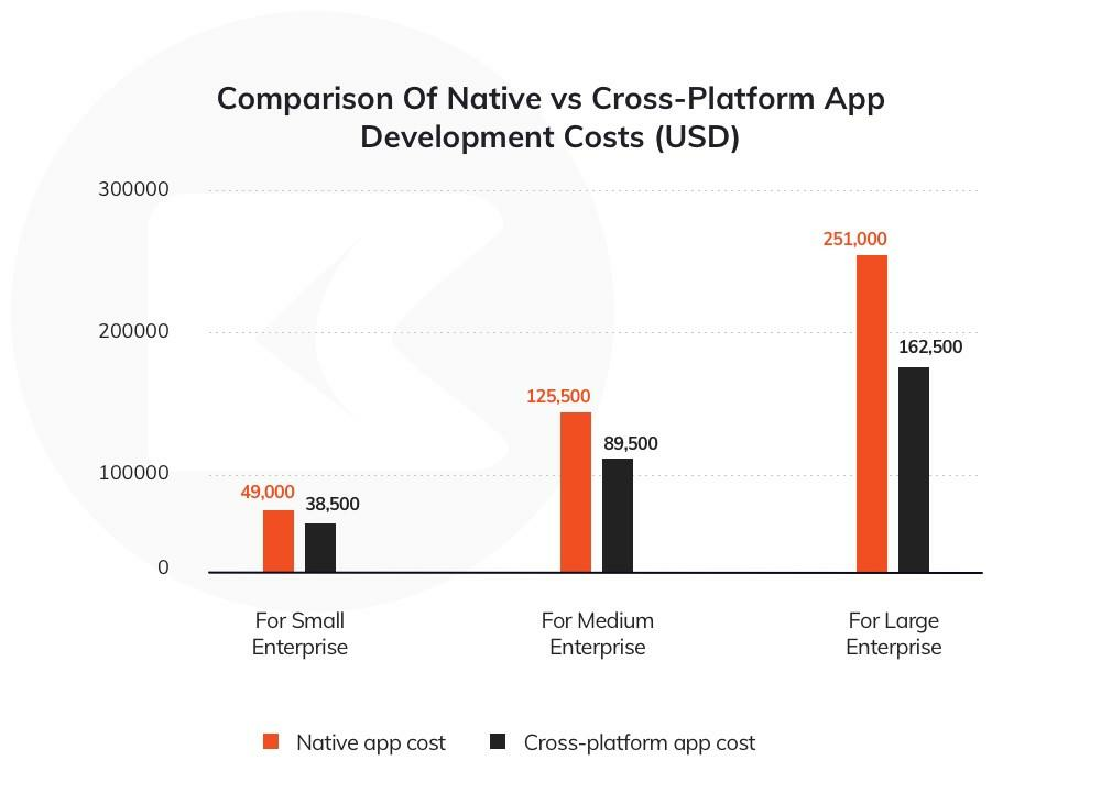 Graph comparison of native vs hybrid vs cross platform mobile app development 2020