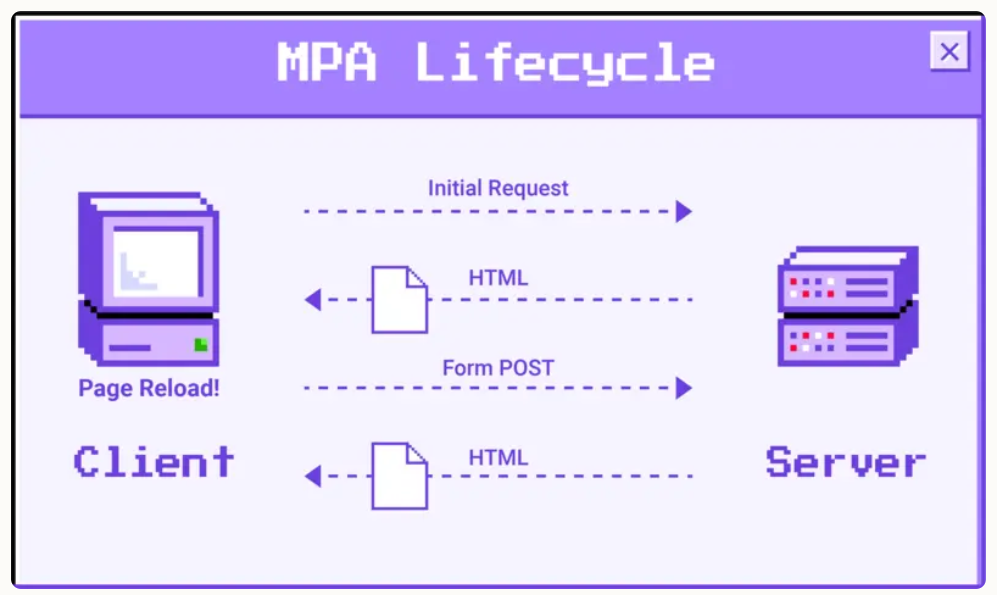 MPA lifecycle