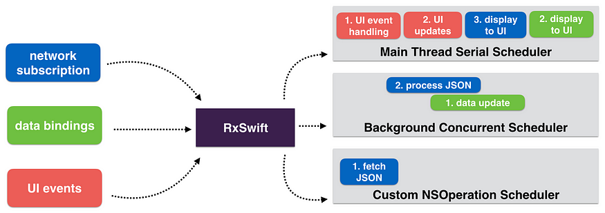 RxSwift scheduling system