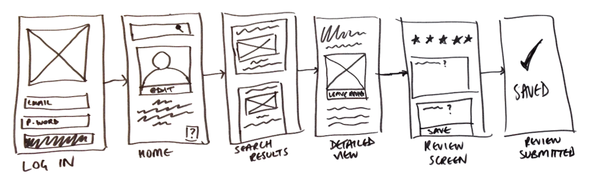 Sketches on an app on paper a wireframing process that makes early testing easier