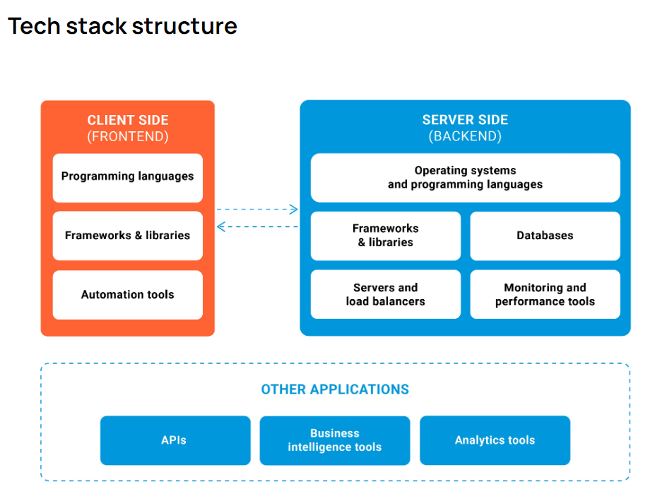 Tech stack structure
