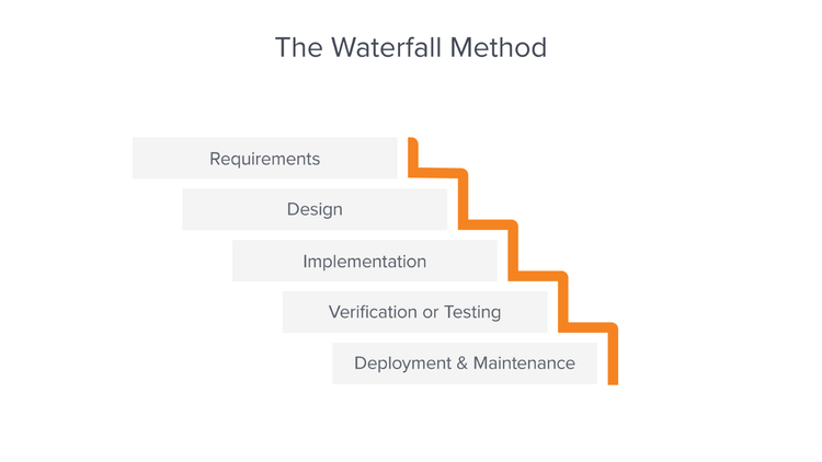 The 5 stages of the waterfall method process