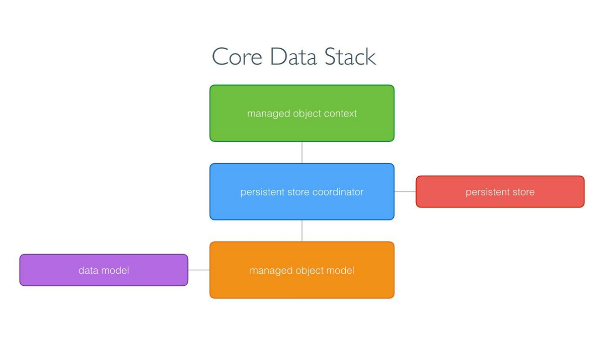 The Core Data Stack