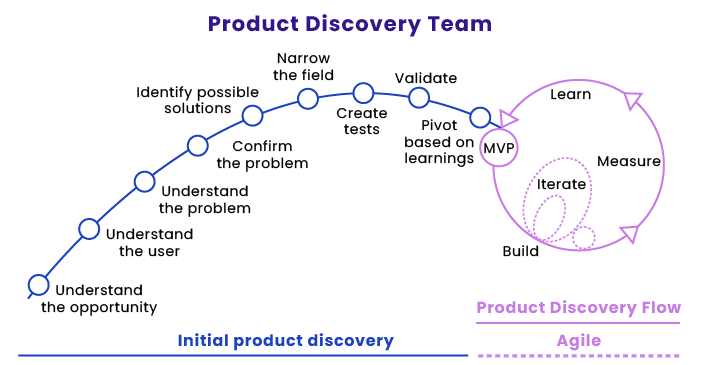 The agile product discovery activity guide