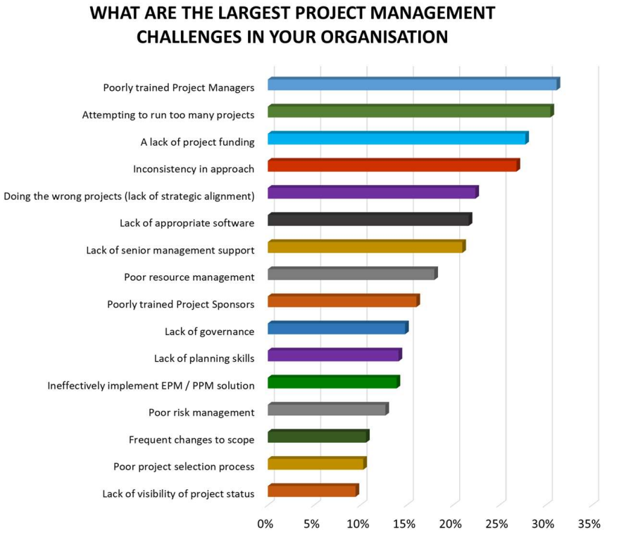 What are the largest project management challenges in your organization chart
