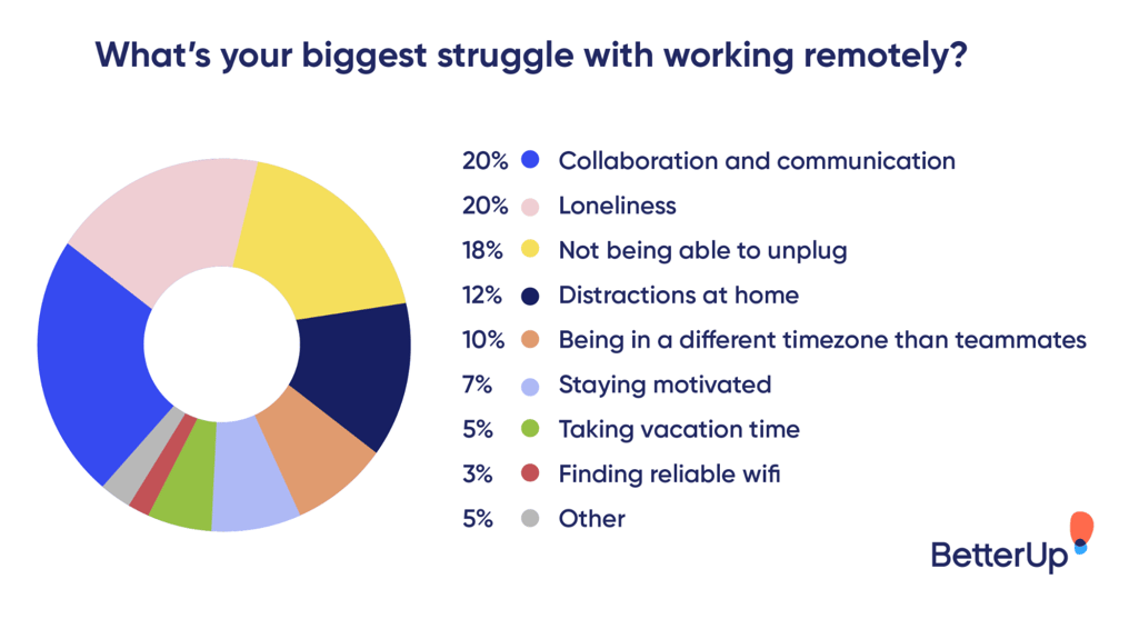 Whats your biggest struggle with working remotely