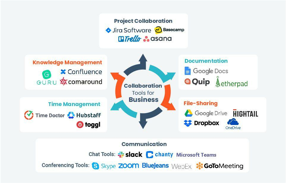 collaboration tools for business
