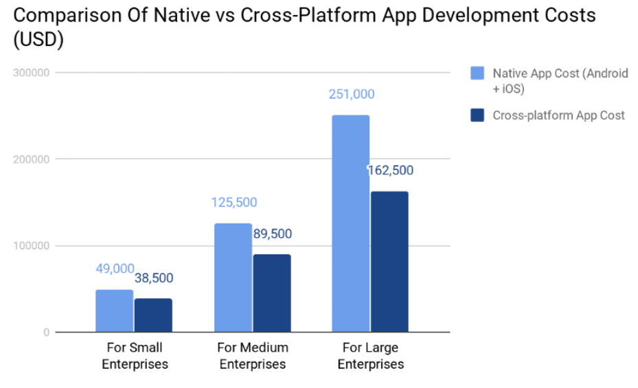 comparison of native vs cross platform app development costs chart