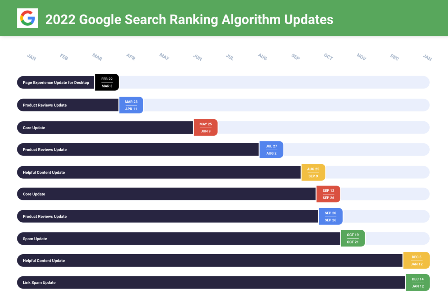 Google search ranking algorithm updates.