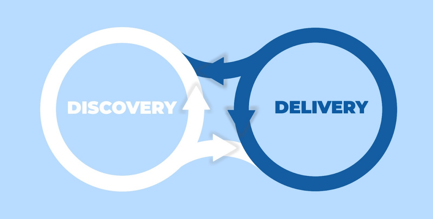 Continuous discovery and delivery