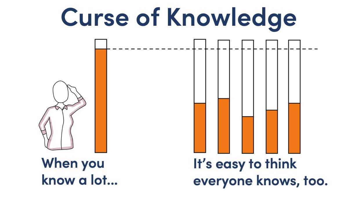 Curse of knowledge bias.