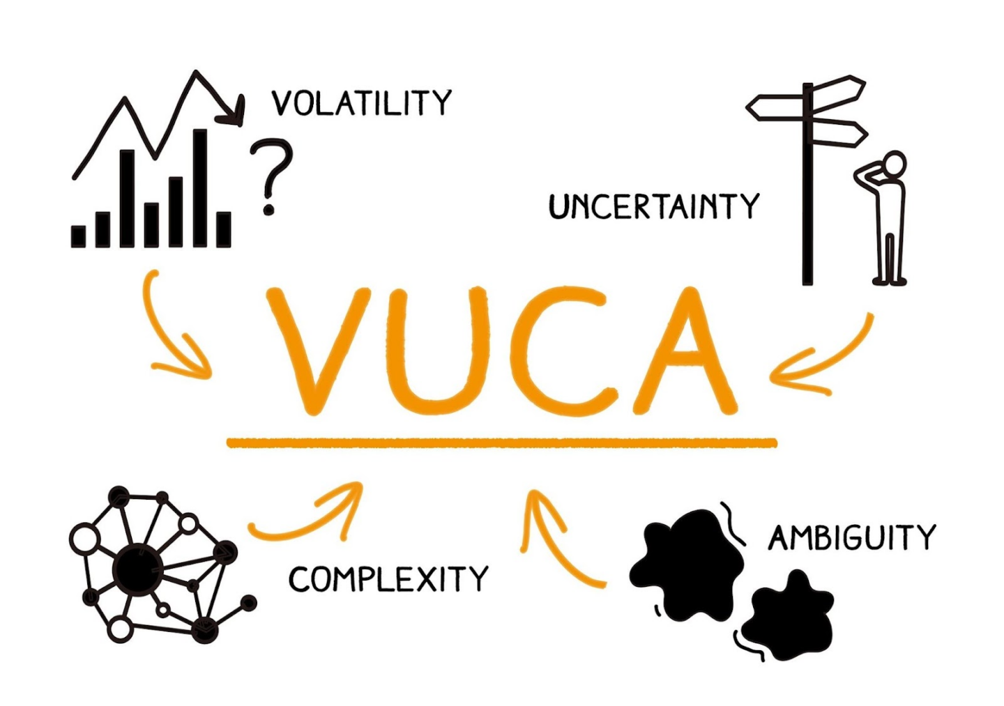 The VUCA model.