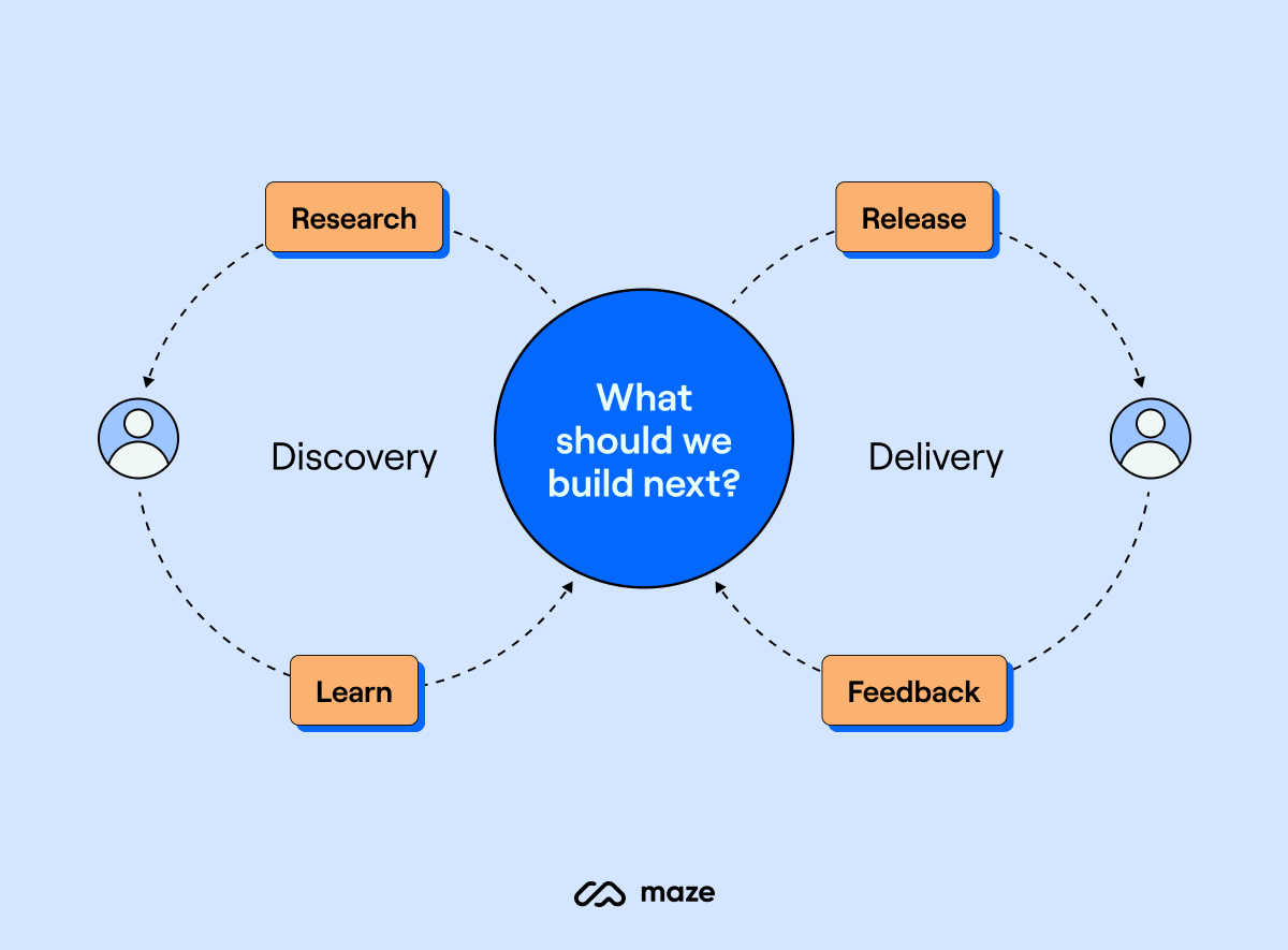 Continuous product discovery loop.