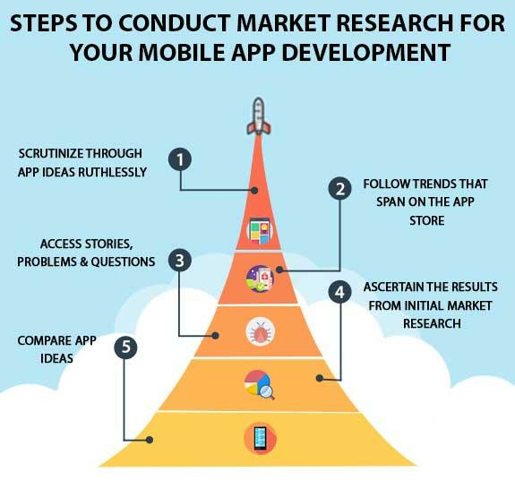 steps in market research for mobile app development