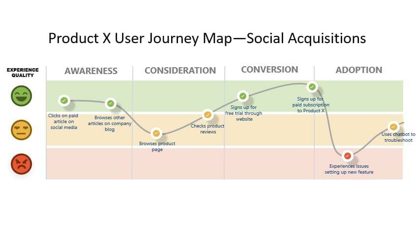 A complete user journey map with events plotted