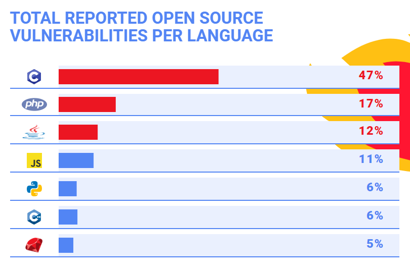 C PHP Java The most insecure languages