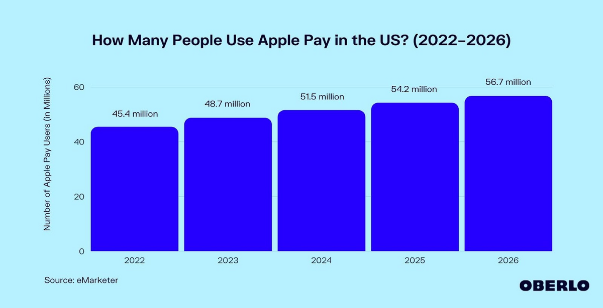 Chart of the number of Apple Pay users in the US