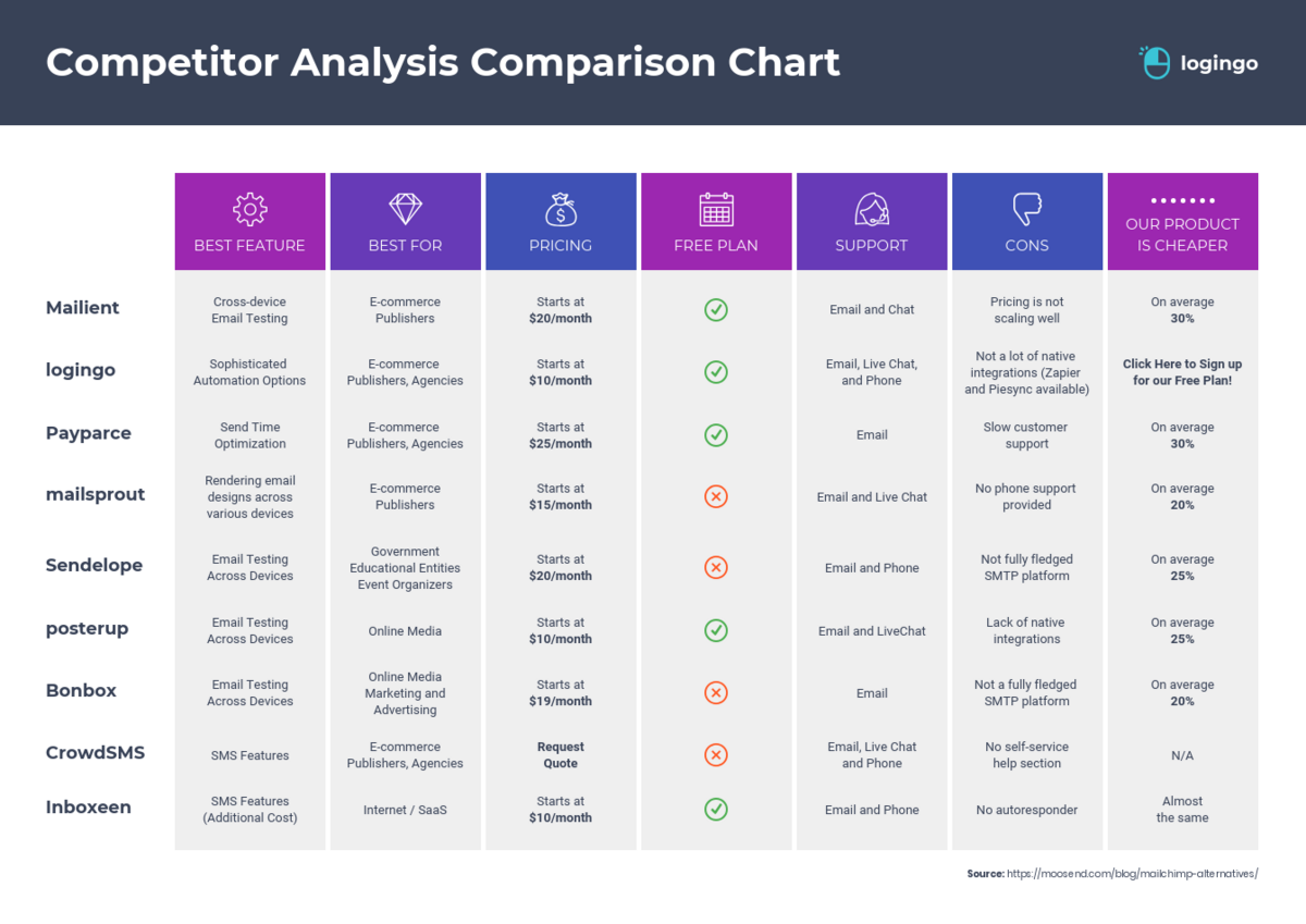 Competitor analysis comparison chart