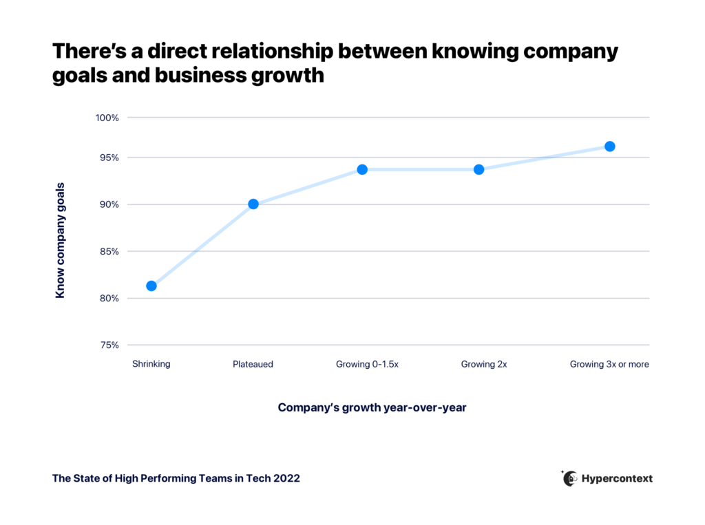 Graph depicting the relationship between knowing company goals and business growth