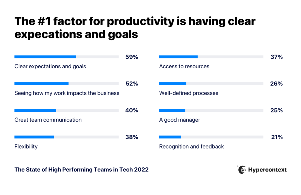 Graph depicting top factors impacting productivity