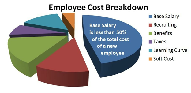 Is the True Cost of an Employee Killing Your Organization