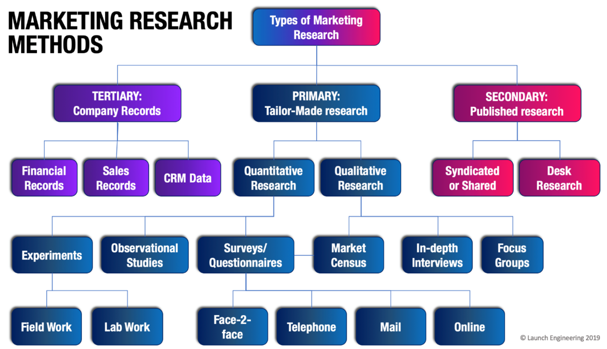 marketing research methods
