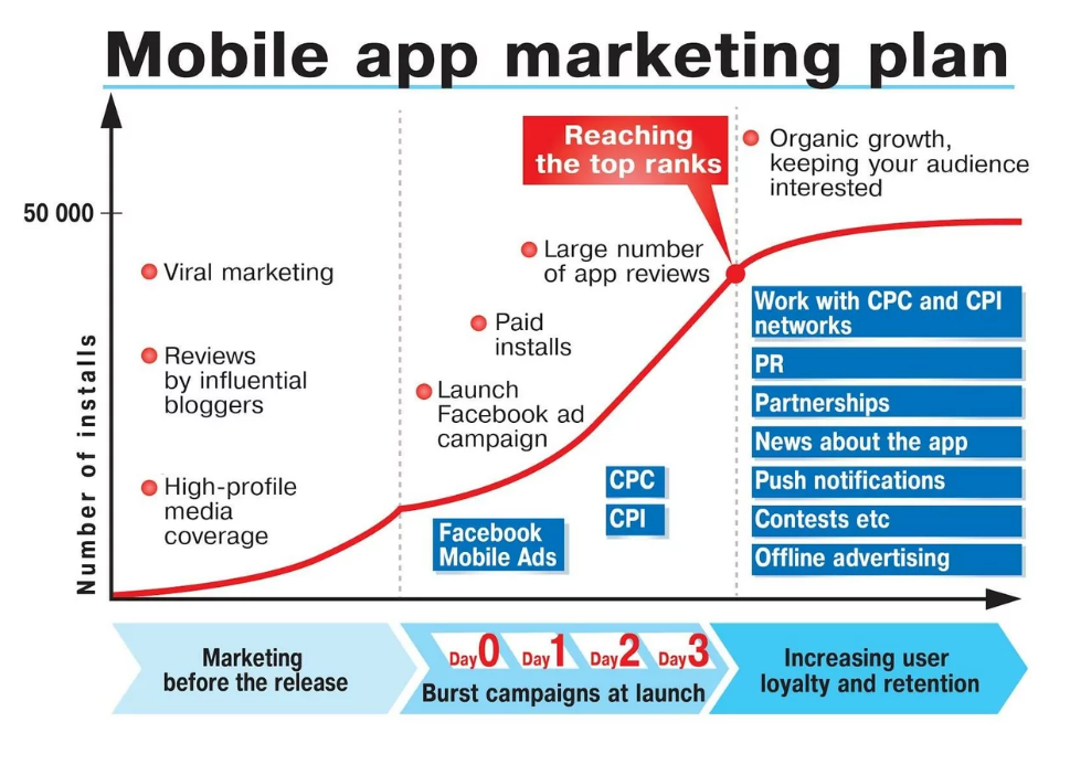 Mobile app marketing plan