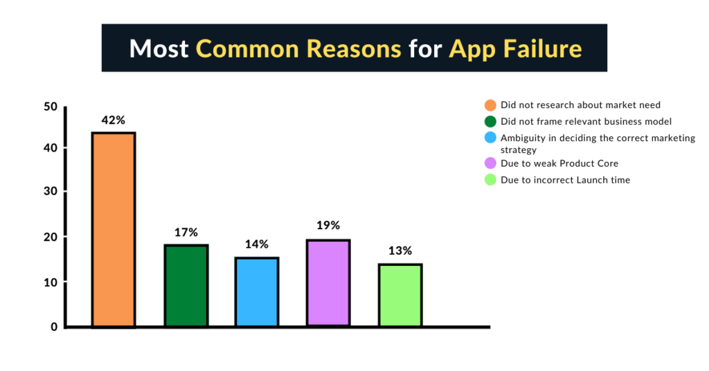 Most common reasons for app failure chart