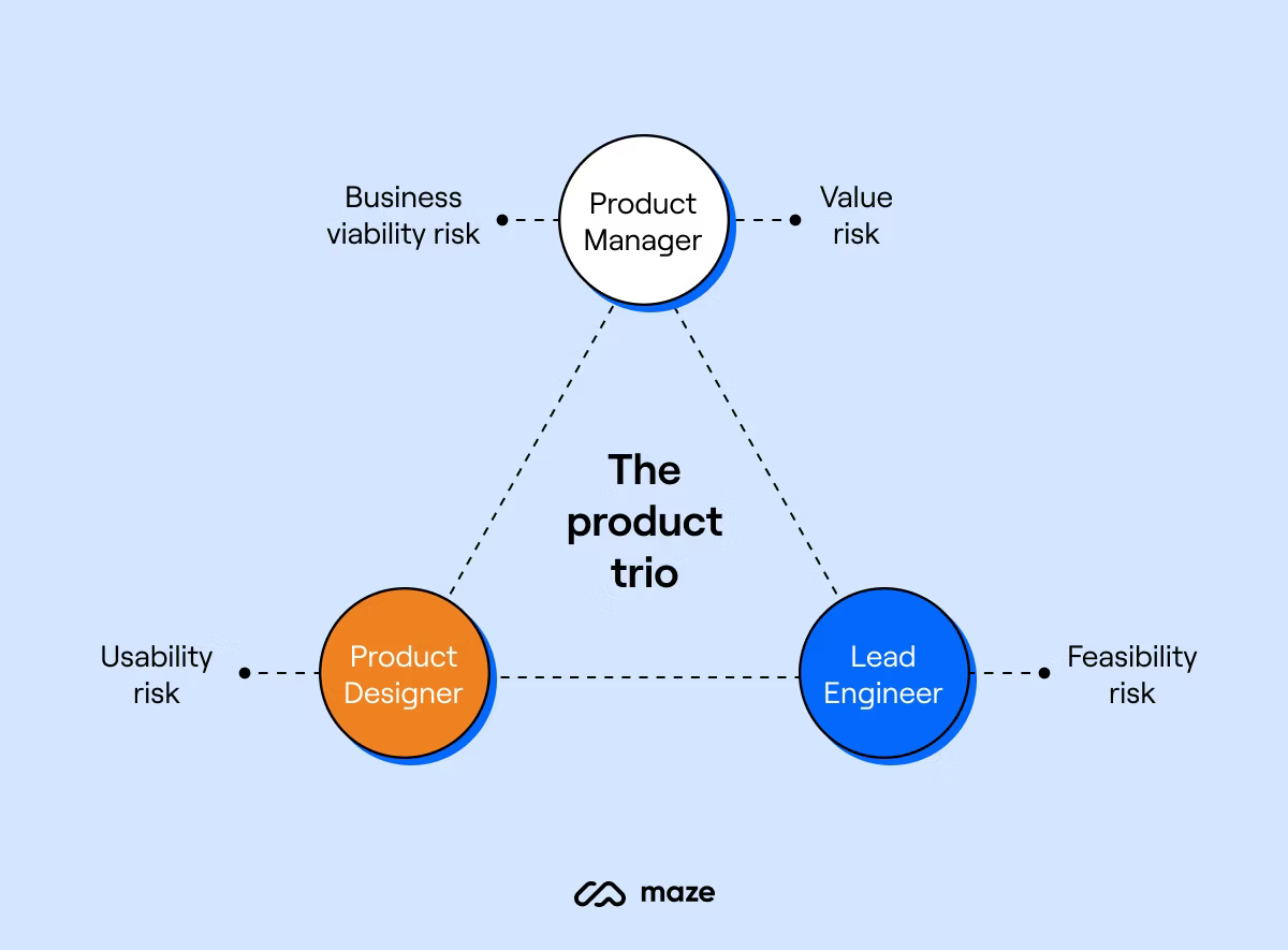 Product trio in product discovery