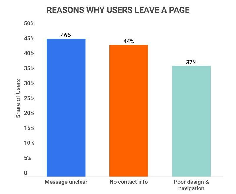 top reasons why users leave a page