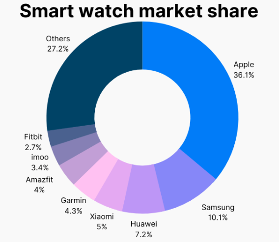 Smart watch market share