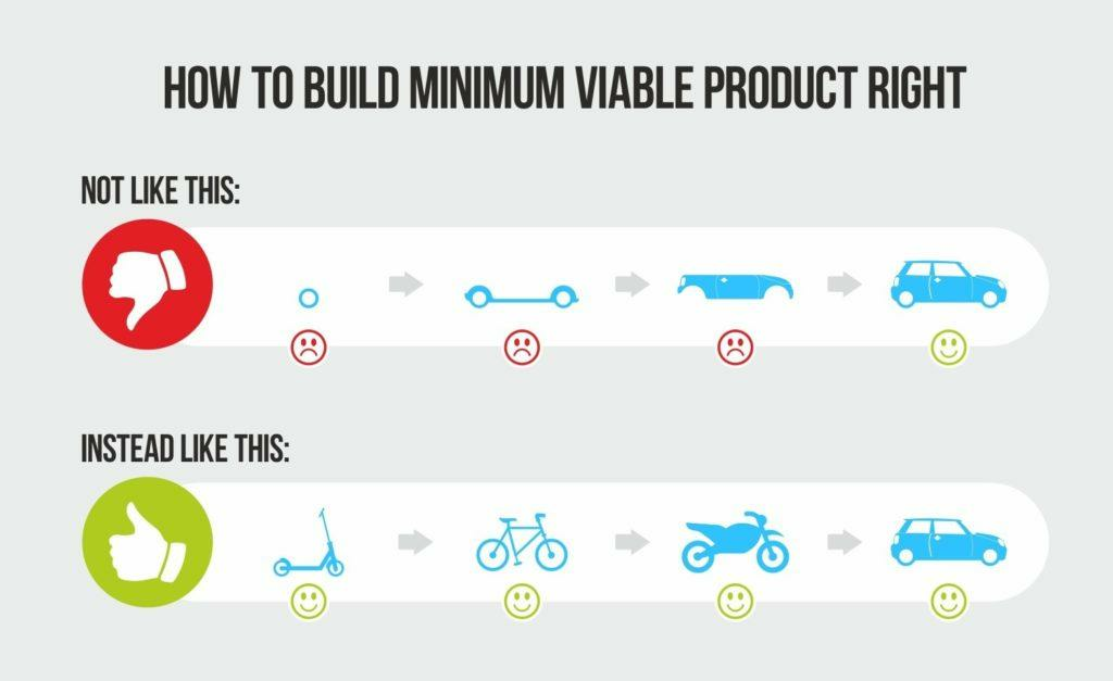 how to build minimum viable product right
