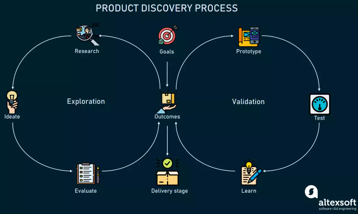 product discovery process infographic