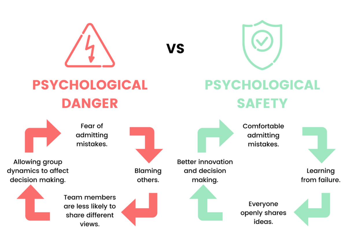 psychological danger vs. psychological safety