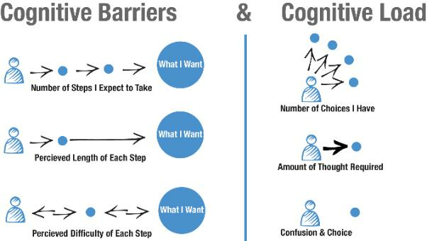 Cognitive Barriers vs Cognitive Load