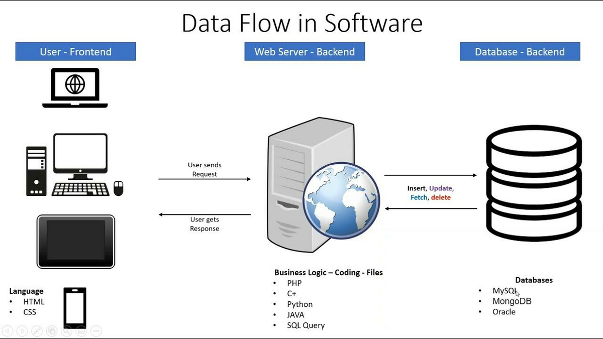 Data flow in software