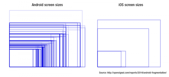 Android vs. iOS screen sizes