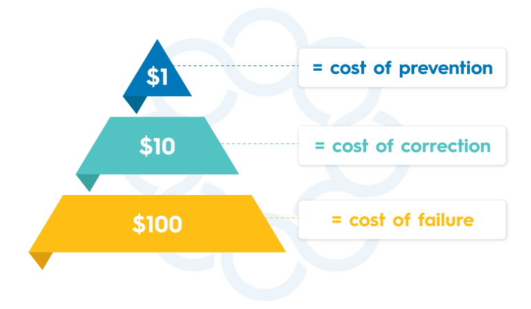 cost of prevention vs cost of failure