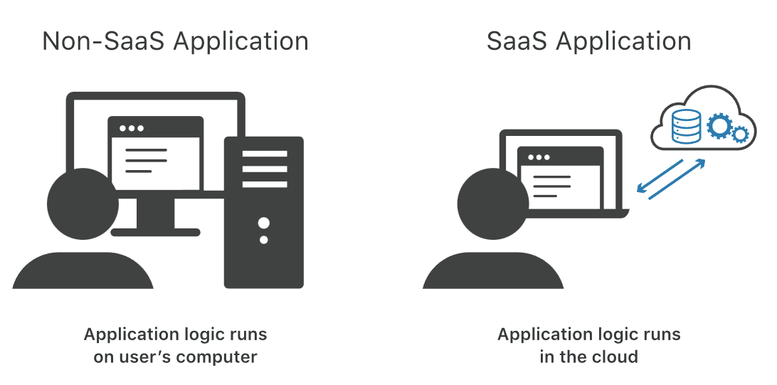 Non SaaS application vs. SaaS application