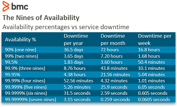 The nines of availability