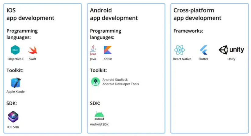 mobile app development tech stacks
