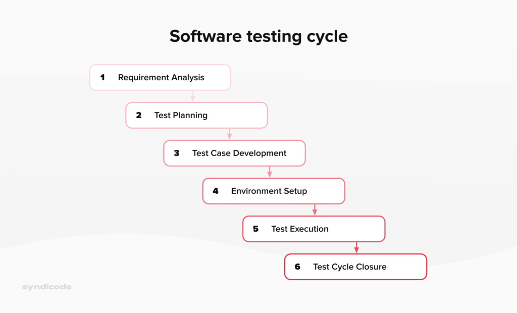 software testing cycle